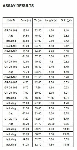 Lengths are core length, no capping applied. Au is Gold by Fire assay, or by gravimetric finish or screen metallic method. Other assays results are still pending. The Company is being impacted by longer than expected turnaround time (TAT) of ana…