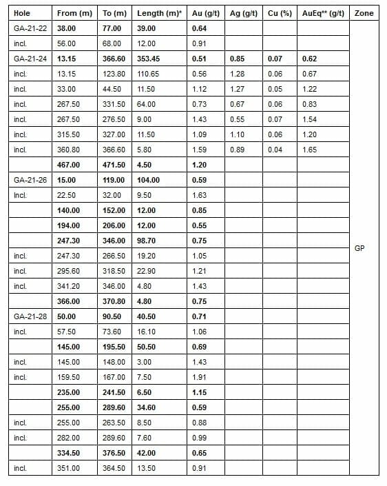  * All measures are along hole. True widths are estimated to be 80% of the measured length. ** AuEq have been calculated at a price of Gold of 1,850$, Silver at 24.50$ and Copper at 4.54$/lb.
