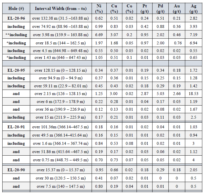**Massive sulphides (75-100%); *Semi-massive sulphides (50% - 75%). Intervals are core lengths (true widths are estimated to be 80% of reported intervals)