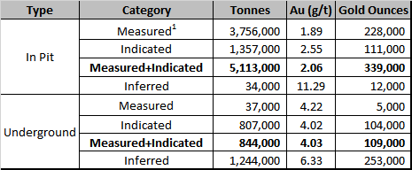 1.Cut-off grades are based on a gold price of US$1,600 per ounce, a foreign exchange rate of US$0.76 for CA$1, a gold recovery of 93%  2.Pit constrained mineral resources are reported at a cut-off grade of 0.9 g/t Au within a conceptual pit shell  3.Underground mineral resources are reported at a cut-off grade of 3.0 g/t Au within reasonably mineable volumes
