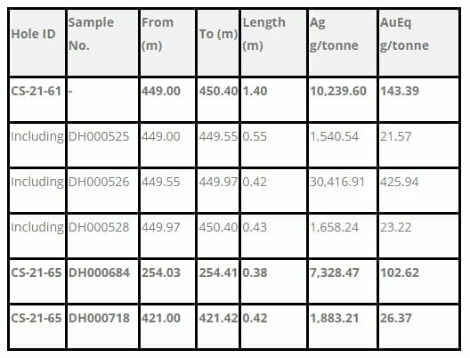 Note: Gold equivalent (AuEq) is calculated based on USD $25.37 oz/ton Ag and USD $1811.72 oz/ton Au as of August 5th, 2021.