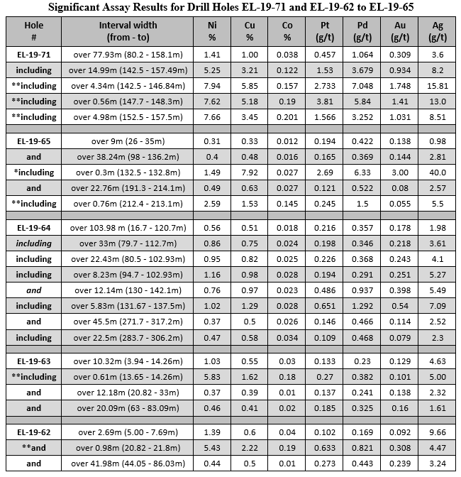 * denotes semi-massive sulphide (50 - 75% sulphide) and massive sulphide (>75% sulphide) ** denotes interval of massive sulphide (>75% sulphide) Intervals are measured core lengths (true widths are estimated to be 80% of reported intervals).…