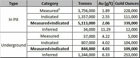 Updated Mineral Resource Estimate Base Case with Details Between the Open Pit Portion and the Underground Portion (CNW Group/Granada Gold Mine Inc.)