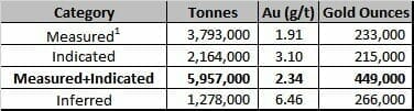 Table 1 Updated Mineral Resources Estimate Base Case (CNW Group/Granada Gold Mine Inc.)