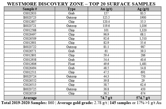 Note: Investors are cautioned that surface rock samples are selective in nature and are not necessarily representative of mineralization hosted on the property.