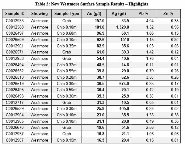 The results reported above are the 20 highest grade gold values recently received from the 2020 Westmore surface sampling program and have not been previously released. The highlights are from 744 samples collected over the Westmore Discovery Zone. …