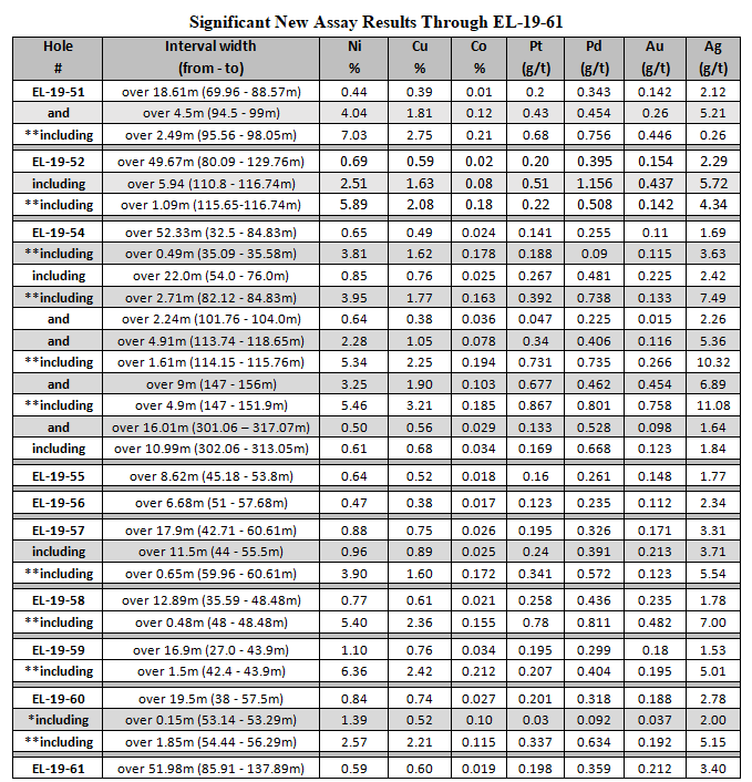 * denotes semi-massive sulphide (50 - 75% sulphide)  ** denotes interval of massive sulphide (>75% sulphide) Intervals are measured core lengths (true widths are estimated to be 80% of reported intervals). Massive sulphides have not yet been assa…